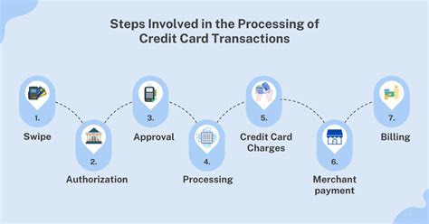 credit card transaction processing.